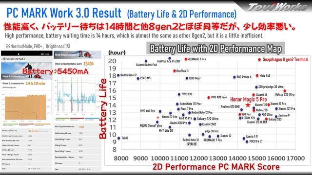 【カメラ1位の性能】HONOR Magic 5 Pro レビュー。DxOMARKはあてにならない？Galaxy S23 UltraとVIVO X90 Pro+とガチバトルで判明。 смотреть онлайн