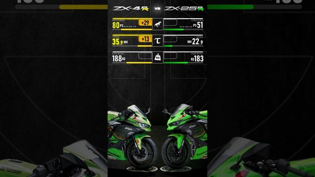 New Ninja ZX-4R vs ZX-25R : Key Specs Difference смотреть онлайн
