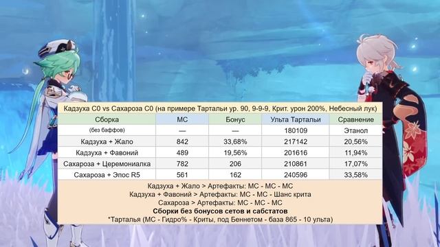 АКТУАЛЕН ЛИ КАДЗУХА? | Сигна или консты? Сравнение с другими героями | Genshin Impact 2.8 смотреть онлайн