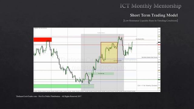 Месяц 7.6 ICT Mentorship Core Content - Краткосрочная торговля Ликвидность при низком сопротивлении смотреть онлайн