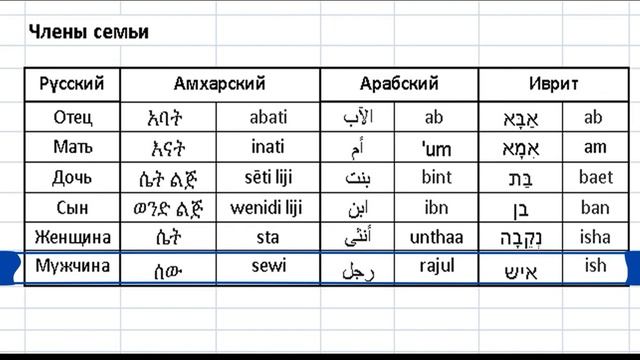 СЕМИТЫ: ГРУППЫ, ЧАСТИ РЕЧИ смотреть онлайн