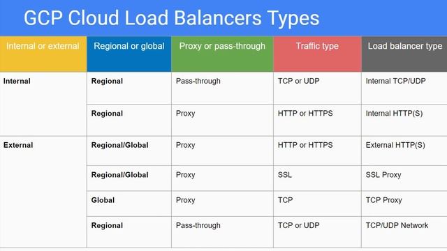 Google Cloud Load Balancers Decision Tree (GCP PCA Last-minute Cheat Sheet Series) смотреть онлайн