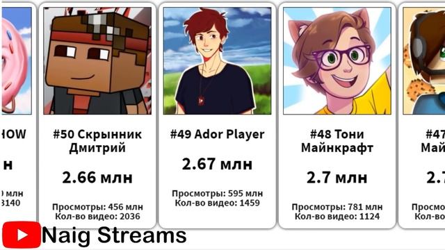 ТОП 100 ИГРОВЫХ КАНАЛОВ СНГ ПО ПОДПИСЧИКАМ смотреть онлайн