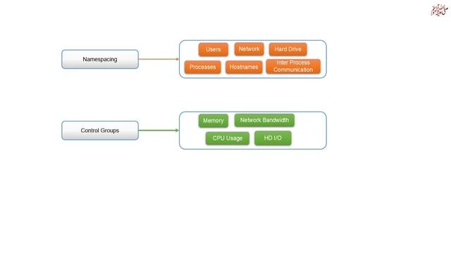 05 | A Guide to Using the Linux Kernel | Docker Mechanism | How Docker Works | Urdu/Hindi смотреть онлайн
