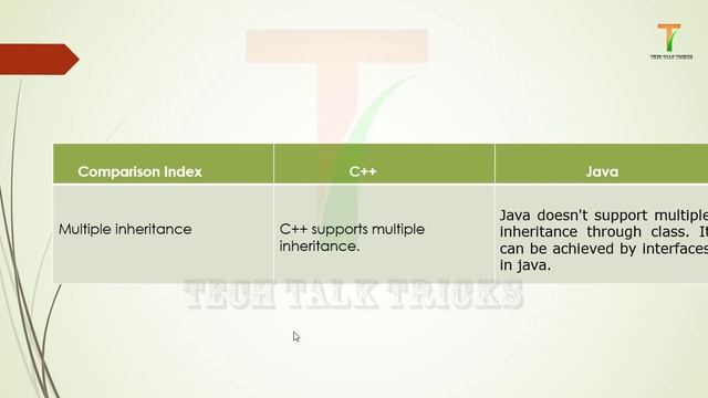 Difference between C++ vs JAVA | Part-2 | Java Tutorial | Tech Talk Tricks смотреть онлайн