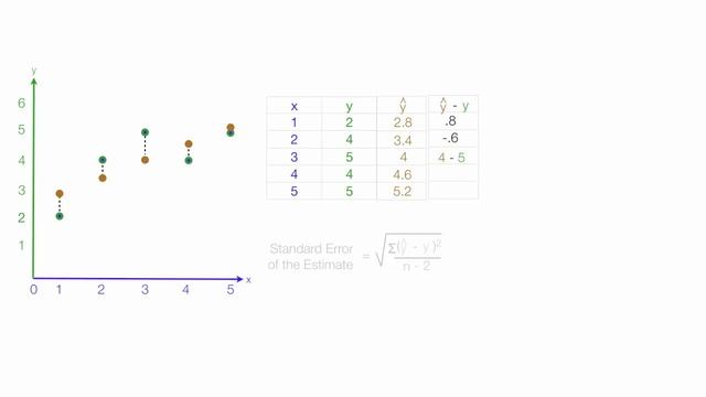 Standard Error of the Estimate used in Regression Analysis (Mean Square Error) смотреть онлайн