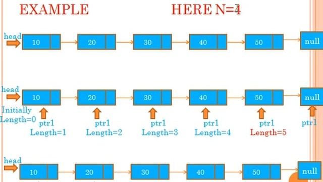 1ST SOLUTION TO FIND NTH NODE FROM END OF LINKED LIST смотреть онлайн