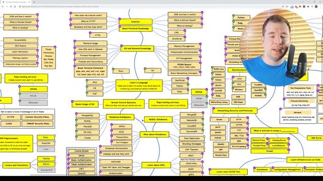 Fullstack Developer Roadmap in 15 mins... (Non-Technical) смотреть онлайн