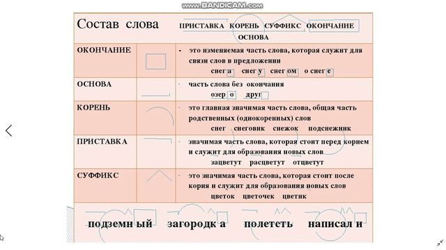 ЧТО ТАКОЕ ПРИСТАВКА КОРЕНЬ СУФФИКС ОКОНЧАНИЕ ДЛЯ ВСЕХ ДЕТЕЙ смотреть онлайн