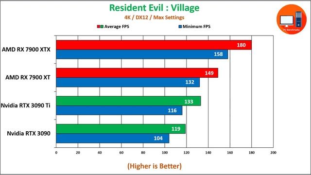 AMD RX 7900 XTX vs RX 7900 XT vs Nvidia RTX 3090 Ti vs RTX 3090 | How Much Performance Difference? смотреть онлайн