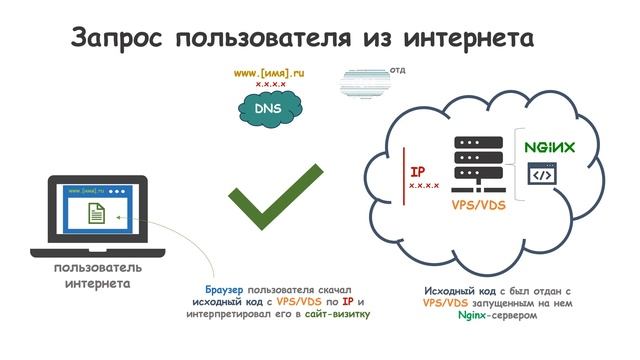 Публикация Веб-приложения в онлайн