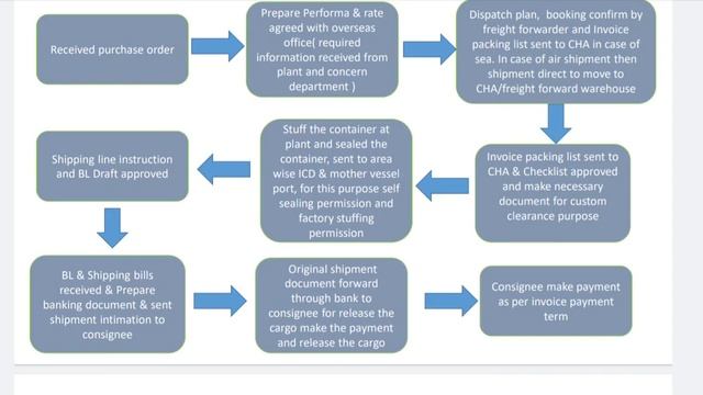 Export Dispatch process Hindi смотреть онлайн