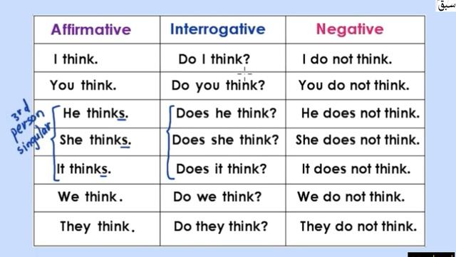 Present Simple Tense(Table) (explanation with examples), English Lecture | Sabaq.pk смотреть онлайн