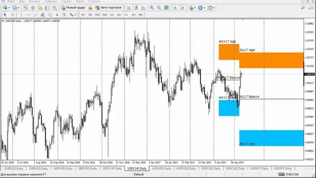 Обзор рынка Форекс по данным CME Group от 10.05.17 (19 неделя 2017) смотреть онлайн