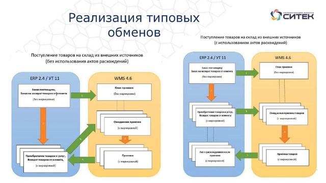 Возможности реализации маркировки в 1С:WMS смотреть онлайн