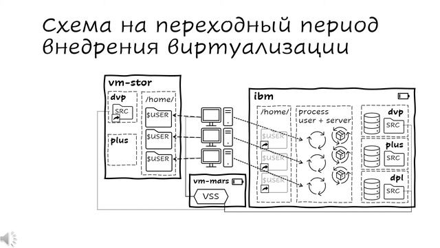 Краткое описание схемы виртуализации