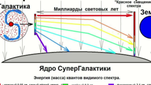 18. Иное объяснение красного смещения спектра. смотреть онлайн