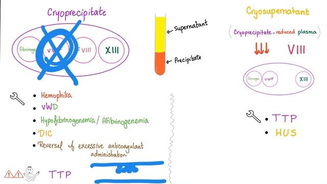 Blood Products: Fresh Frozen Plasma, Packed RBCs, Cryoprecipitate, and more смотреть онлайн