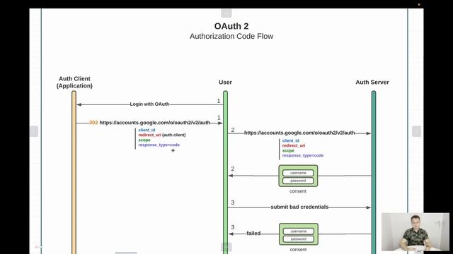 Spring. 111. OAuth 2.0. Теория смотреть онлайн