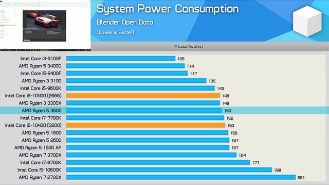 Core i5-10400 vs. Ryzen 5 3600, Sub-$200 CPU Battle смотреть онлайн