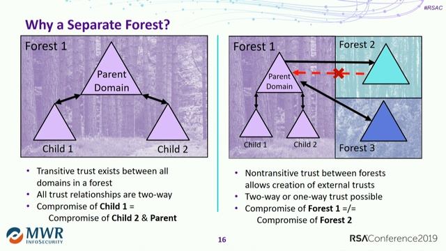 Future Forests: Realistic Strategies for AD Security & “Red Forest” Architecture смотреть онлайн