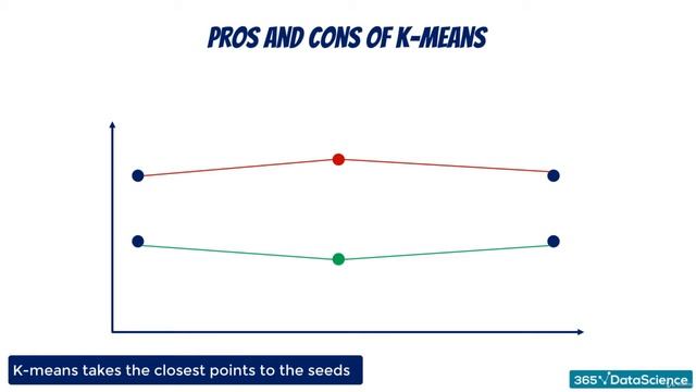 Part 42 Pros and Cons of K Means Clustering смотреть онлайн