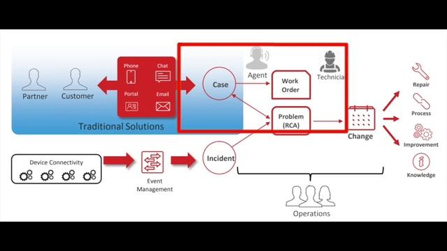 How CSM Workes | CSM Flow Diagram | Customer Service Management | CSM смотреть онлайн