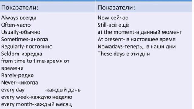 Present Simple tense from.Объяснение грамматики+тесты смотреть онлайн