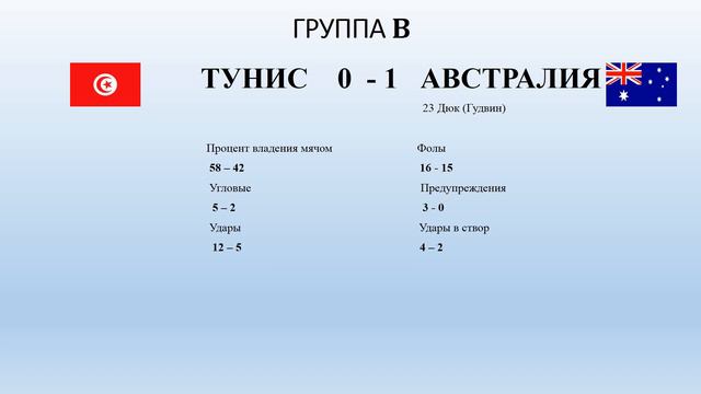 Обзор 7 го игрового дня ЧМ по футболу 2022 г смотреть онлайн
