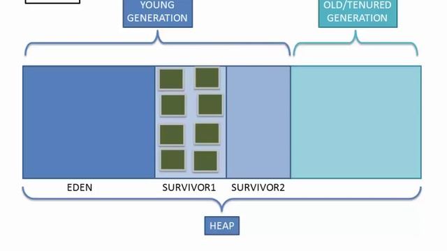 How Garbage Collection works in Java - జావా తెలుగులొ смотреть онлайн