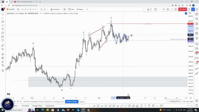 GOLD / Elliott Wave Analysis смотреть онлайн