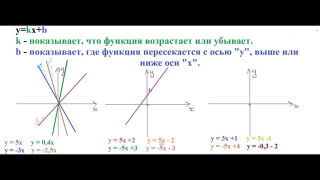 Линейная функция. 7 класс часть 2 смотреть онлайн