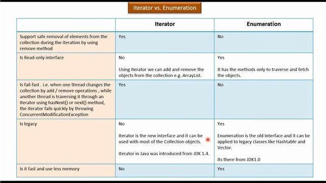 Iterator Vs. Enumeration(Yes or No) | Java Collection Framework смотреть онлайн