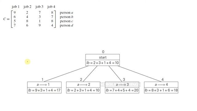 Assignment problem | Branch and bound | Scholarly things смотреть онлайн