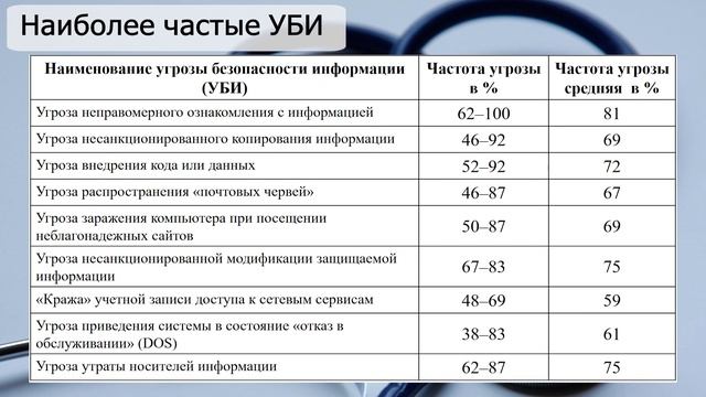 Применение ТНМ для определения угроз безопасности информации в медицинской информационной среде смотреть онлайн