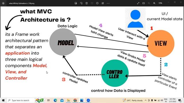 MVC architecture - Model view controller of an application смотреть онлайн