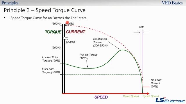 Gilson Engineering - Basics Of Variable Frequency Drives With LSIS