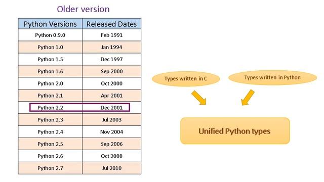 #3 Getting Started With Python - History of python смотреть онлайн