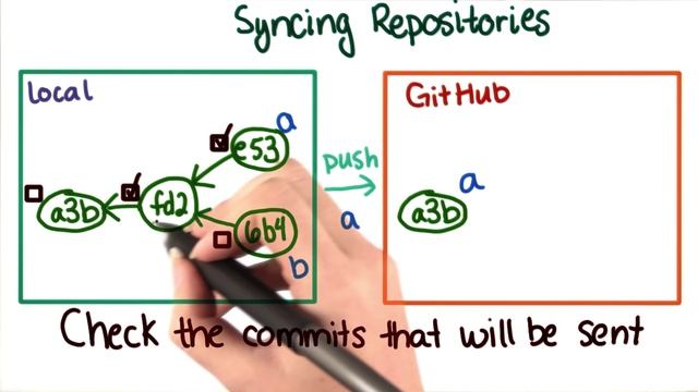 Keeping Repositories in Sync Solution - How to Use Git and GitHub смотреть онлайн