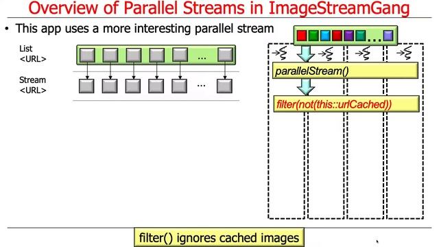 Java Parallel ImageStreamGang Example: Visualizing Behaviors смотреть онлайн