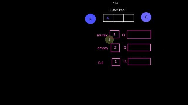 Producer Consumer Problem|Bounded Buffer Problem|Classical Problems of Synchronization Tutorial-13 смотреть онлайн