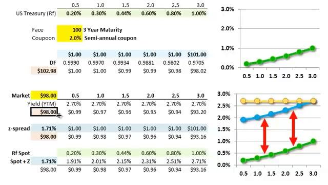 FRM: Z-spread (versus bond's nominal credit spread) смотреть онлайн
