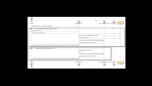Go Meetup | Using Golang for Single Sign On смотреть онлайн