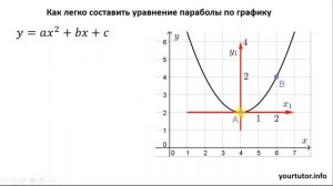 Как легко составить уравнение параболы из графика