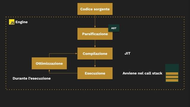 JavaScript Engine e Runtime: cosa sono e quali sono le differenze смотреть онлайн