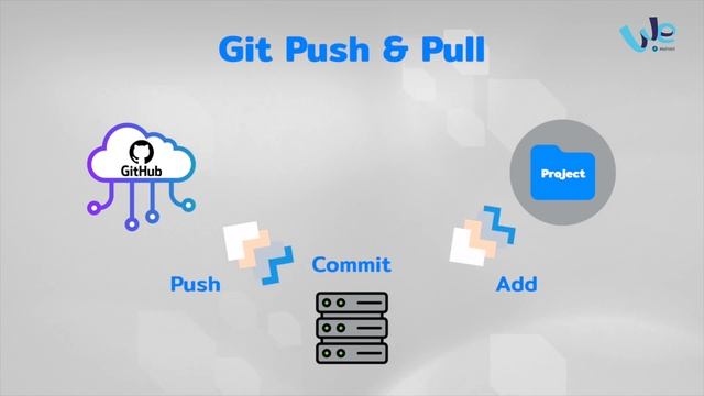 ทำความเข้าใจ GitHub สำหรับสาย Coding แบบง่าย ๆ | ICT Delivery смотреть онлайн
