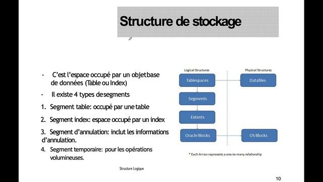 Cours 1 : Administration d'Oracle DBA - (Darija Arabe) смотреть онлайн