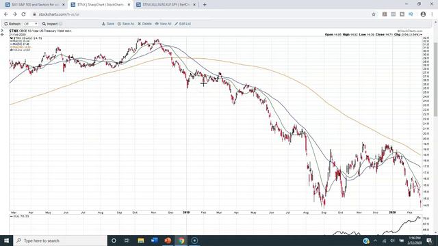 SPECIAL WEEKEND UPDATE S&P 500® Tech Analysis Week Ending 02/21/2020 (Friday, February 21st, 2020) смотреть онлайн