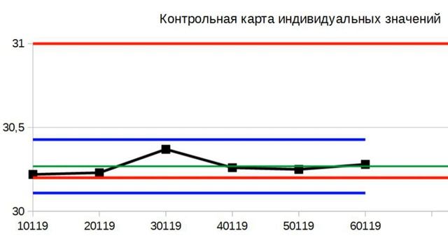 Пример интерпретации контрольной карты Шухарта смотреть онлайн