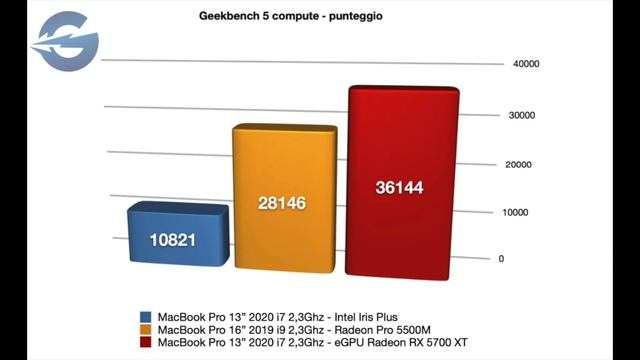 eGPU.it - MacBook Pro 13" i7 2020 con Radeon RX 5700 XT смотреть онлайн